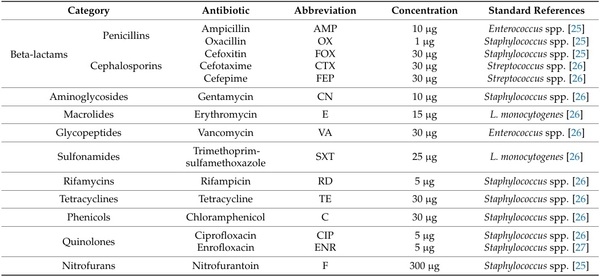 Occurrence, Antibiotic Resistance and Biofilm-Forming Ability of Listeria monocytogenes in Chicken Carcasses and Cuts - Image 1