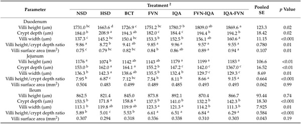 Flavonoids, Isoquinoline Alkaloids, and Their Combinations Affect Growth Performance, Inflammatory Status, and Gut Microbiome of Broilers Under High Stocking Density and Heat Stress - Image 7