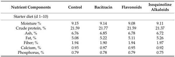 Flavonoids, Isoquinoline Alkaloids, and Their Combinations Affect Growth Performance, Inflammatory Status, and Gut Microbiome of Broilers Under High Stocking Density and Heat Stress - Image 2