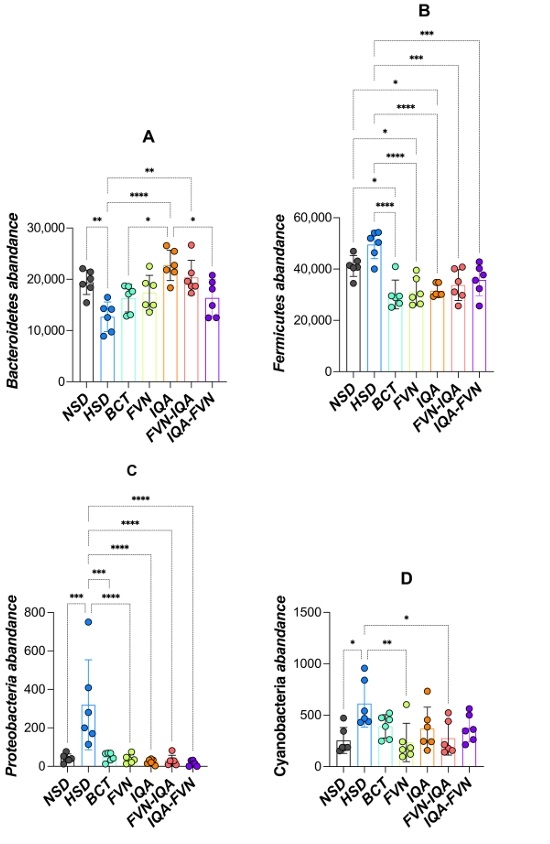 Flavonoids, Isoquinoline Alkaloids, and Their Combinations Affect Growth Performance, Inflammatory Status, and Gut Microbiome of Broilers Under High Stocking Density and Heat Stress - Image 3