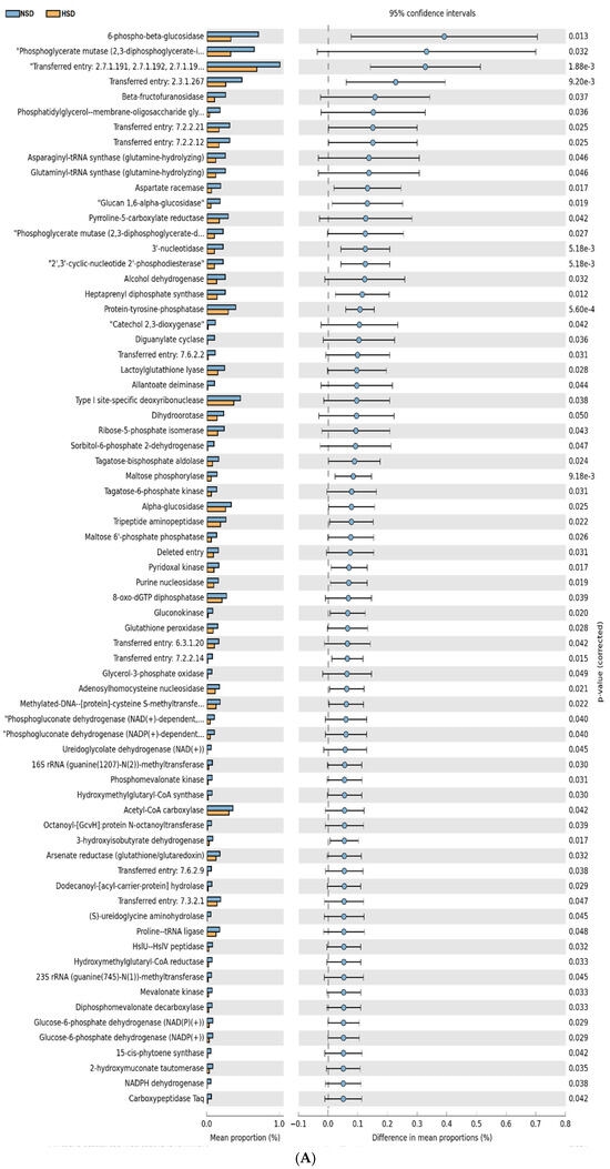 Flavonoids, Isoquinoline Alkaloids, and Their Combinations Affect Growth Performance, Inflammatory Status, and Gut Microbiome of Broilers Under High Stocking Density and Heat Stress - Image 6