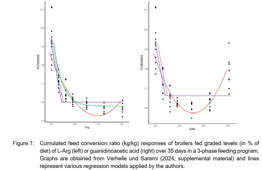 Recent publications demonstrate arginine sparing potential of guanidinoacetic acid - Image 1