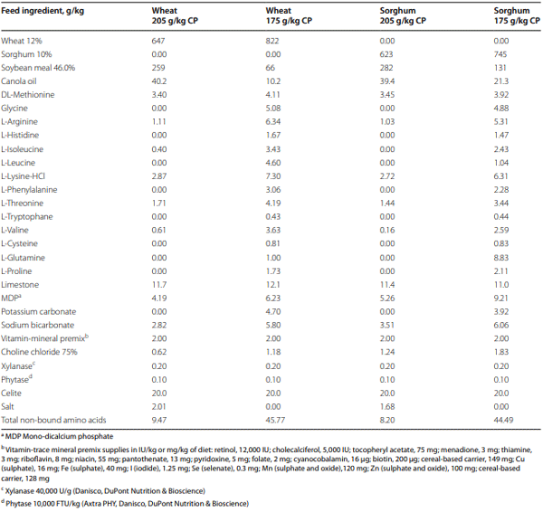 Table 1 Composition of experimental diets