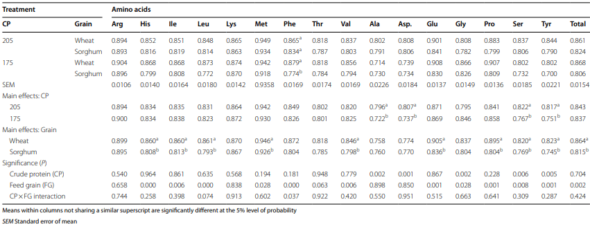 Sorghum surpasses wheat as a feed grain for broiler chickens following dietary crude protein reductions - Image 6