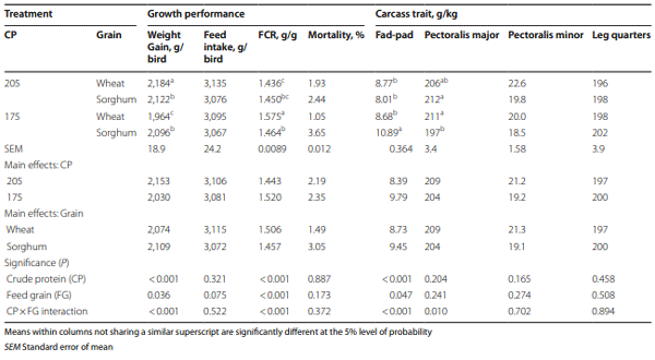Table 4 The efects of dietary treatments on growth performance and carcass traits from 14 to 35 d post-hatch