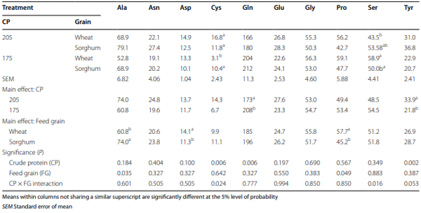 Table 10 Plasma concentrations of free non-essential amino acids (µg/mL) at 105 min post-prandial