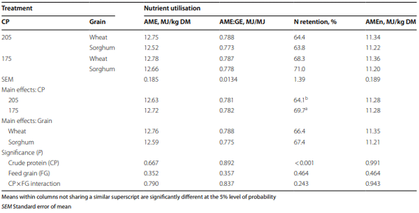 Table 5 The efects of dietary treatments on nutrient utilisation from 28 to 30 d post-hatch