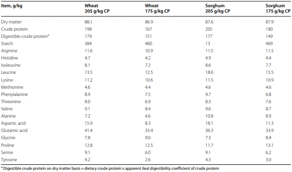 Table 3 Analysed nutrient concentrations in experimental diets