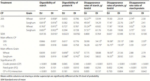 Table 6 The efects of dietary treatments on apparent digestibility coefcients and disappearance rates of starch and protein (N) in distal jejunum (DJ) and distal ileum (DI) and starch:protein disappearance rate ratios at 35 d post-hatch