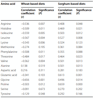 Table 11 Linear relationships between distal jejunal apparent digestibility coefcients of starch and 16 amino acids in birds ofered either wheat-based or sorghum-based diets