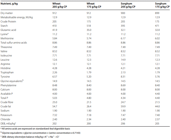 Table 2 Nutrient specifcations of experimental diets