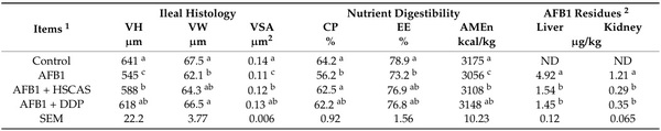 Effectiveness of Hydrated Sodium Calcium Aluminosilicates and Discarded Date Pits as Dietary Adsorbents for Aflatoxin B1 in Enhancing Broiler Chicken Productive Performance, Hepatic Function, and Intestinal Health - Image 7