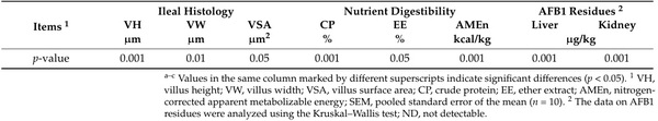 Effectiveness of Hydrated Sodium Calcium Aluminosilicates and Discarded Date Pits as Dietary Adsorbents for Aflatoxin B1 in Enhancing Broiler Chicken Productive Performance, Hepatic Function, and Intestinal Health - Image 8