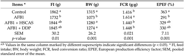 Effectiveness of Hydrated Sodium Calcium Aluminosilicates and Discarded Date Pits as Dietary Adsorbents for Aflatoxin B1 in Enhancing Broiler Chicken Productive Performance, Hepatic Function, and Intestinal Health - Image 2