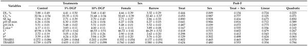 Growth Performance, Meat Quality, and Lipid Oxidation in Pigs’ Fed Diets Containing Grape Pomace - Image 4