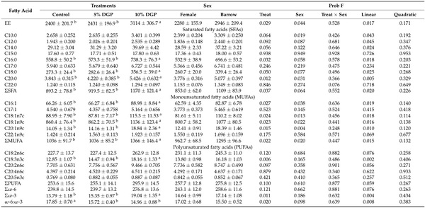 Growth Performance, Meat Quality, and Lipid Oxidation in Pigs’ Fed Diets Containing Grape Pomace - Image 5