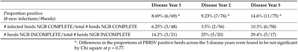 Further Evidence That Science-Based Biosecurity Provides Sustainable Prevention of Porcine Reproductive and Respiratory Syndrome Virus Infection and Improved Productivity in Swine Breeding Herds - Image 6
