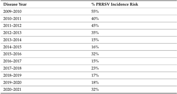Further Evidence That Science-Based Biosecurity Provides Sustainable Prevention of Porcine Reproductive and Respiratory Syndrome Virus Infection and Improved Productivity in Swine Breeding Herds - Image 1