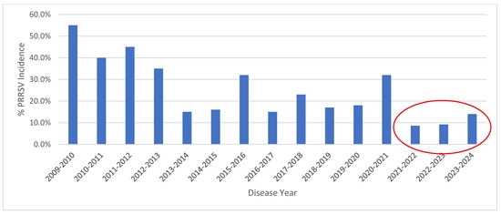 Further Evidence That Science-Based Biosecurity Provides Sustainable Prevention of Porcine Reproductive and Respiratory Syndrome Virus Infection and Improved Productivity in Swine Breeding Herds - Image 5