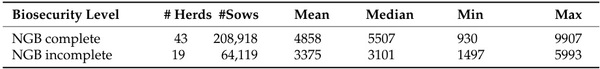 Further Evidence That Science-Based Biosecurity Provides Sustainable Prevention of Porcine Reproductive and Respiratory Syndrome Virus Infection and Improved Productivity in Swine Breeding Herds - Image 3