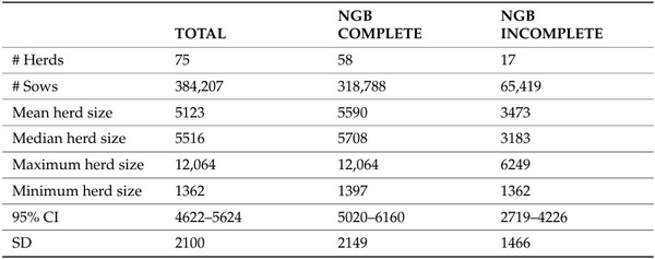 Further Evidence That Science-Based Biosecurity Provides Sustainable Prevention of Porcine Reproductive and Respiratory Syndrome Virus Infection and Improved Productivity in Swine Breeding Herds - Image 2