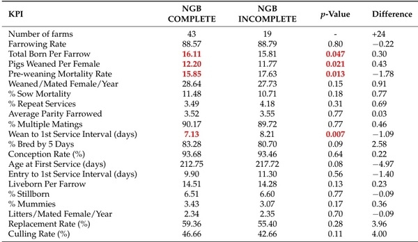 Further Evidence That Science-Based Biosecurity Provides Sustainable Prevention of Porcine Reproductive and Respiratory Syndrome Virus Infection and Improved Productivity in Swine Breeding Herds - Image 4