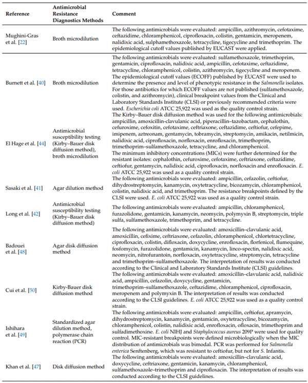 Table 4. Methods for the detection of antimicrobial resistance of S. Infantis employed in the eligible studies.