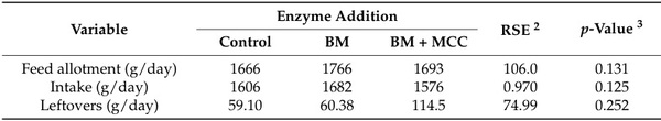 Effects of ß-Mannanase Alone or Combined with Multi-Carbohydrase Complex in Corn–Soybean Meal Diets on Nutrient Metabolism and Gut Health of Growing Pigs - Image 3