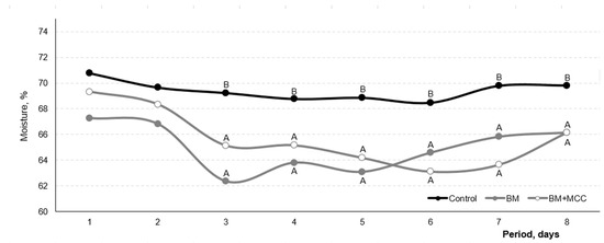Effects of ß-Mannanase Alone or Combined with Multi-Carbohydrase Complex in Corn–Soybean Meal Diets on Nutrient Metabolism and Gut Health of Growing Pigs - Image 8