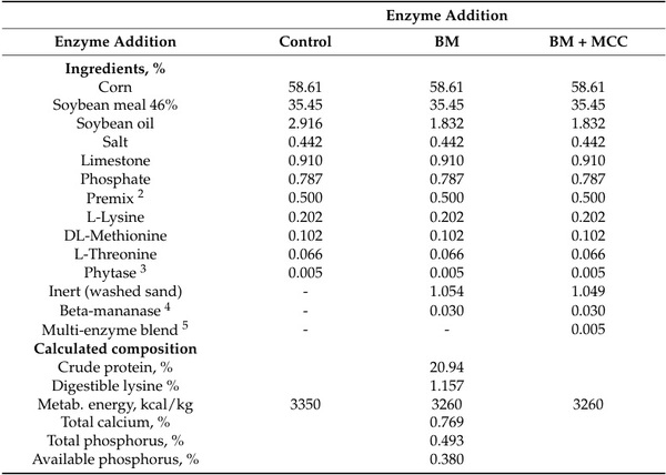 Effects of ß-Mannanase Alone or Combined with Multi-Carbohydrase Complex in Corn–Soybean Meal Diets on Nutrient Metabolism and Gut Health of Growing Pigs - Image 1