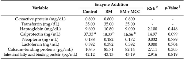 Effects of ß-Mannanase Alone or Combined with Multi-Carbohydrase Complex in Corn–Soybean Meal Diets on Nutrient Metabolism and Gut Health of Growing Pigs - Image 9