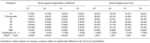 Dietary starch influences growth performance, nutrient utilisation and digestive dynamics of protein and amino acids in broiler chickens offered low-protein diets - Image 3