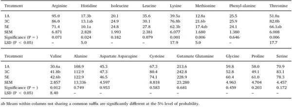 Dietary starch influences growth performance, nutrient utilisation and digestive dynamics of protein and amino acids in broiler chickens offered low-protein diets - Image 11