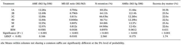 Dietary starch influences growth performance, nutrient utilisation and digestive dynamics of protein and amino acids in broiler chickens offered low-protein diets - Image 2