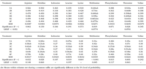 Dietary starch influences growth performance, nutrient utilisation and digestive dynamics of protein and amino acids in broiler chickens offered low-protein diets - Image 2