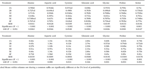 Dietary starch influences growth performance, nutrient utilisation and digestive dynamics of protein and amino acids in broiler chickens offered low-protein diets - Image 9