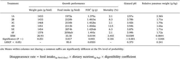 Dietary starch influences growth performance, nutrient utilisation and digestive dynamics of protein and amino acids in broiler chickens offered low-protein diets - Image 1