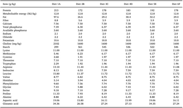 Dietary starch influences growth performance, nutrient utilisation and digestive dynamics of protein and amino acids in broiler chickens offered low-protein diets - Image 2