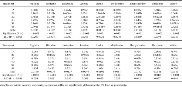 Dietary starch influences growth performance, nutrient utilisation and digestive dynamics of protein and amino acids in broiler chickens offered low-protein diets - Image 6