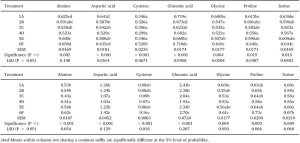 Dietary starch influences growth performance, nutrient utilisation and digestive dynamics of protein and amino acids in broiler chickens offered low-protein diets - Image 5