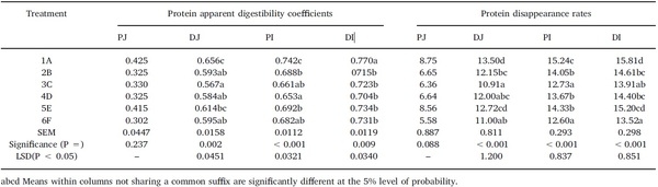 Dietary starch influences growth performance, nutrient utilisation and digestive dynamics of protein and amino acids in broiler chickens offered low-protein diets - Image 1