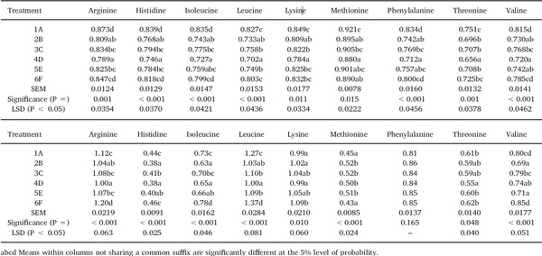 Dietary starch influences growth performance, nutrient utilisation and digestive dynamics of protein and amino acids in broiler chickens offered low-protein diets - Image 8