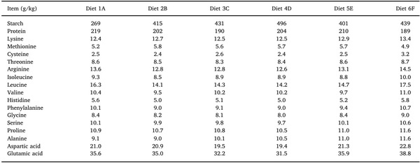 Dietary starch influences growth performance, nutrient utilisation and digestive dynamics of protein and amino acids in broiler chickens offered low-protein diets - Image 3