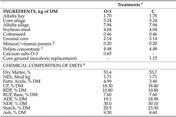 Effects of Feeding Calcium Salts from a Mixture of Linseed and Fish Oil on Productive Response, Metabolic Status, and Reproductive Parameters in Early-Lactation Dairy Cows - Image 1