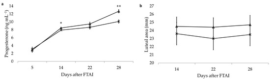 Effects of Feeding Calcium Salts from a Mixture of Linseed and Fish Oil on Productive Response, Metabolic Status, and Reproductive Parameters in Early-Lactation Dairy Cows - Image 7