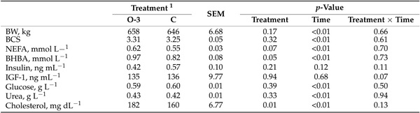 Effects of Feeding Calcium Salts from a Mixture of Linseed and Fish Oil on Productive Response, Metabolic Status, and Reproductive Parameters in Early-Lactation Dairy Cows - Image 5