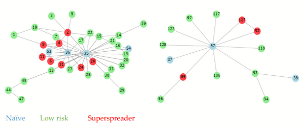 Figure 7. Qualitative representation of massive components (Each sphere represents a site and its identification number)