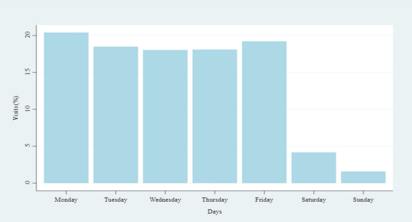 Figure 3. Percentage distribution per weekday.