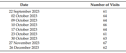 Table 2. Days with unusually high visit activity.