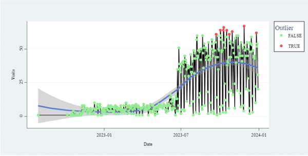 Figure 2. Visit timeline (number).